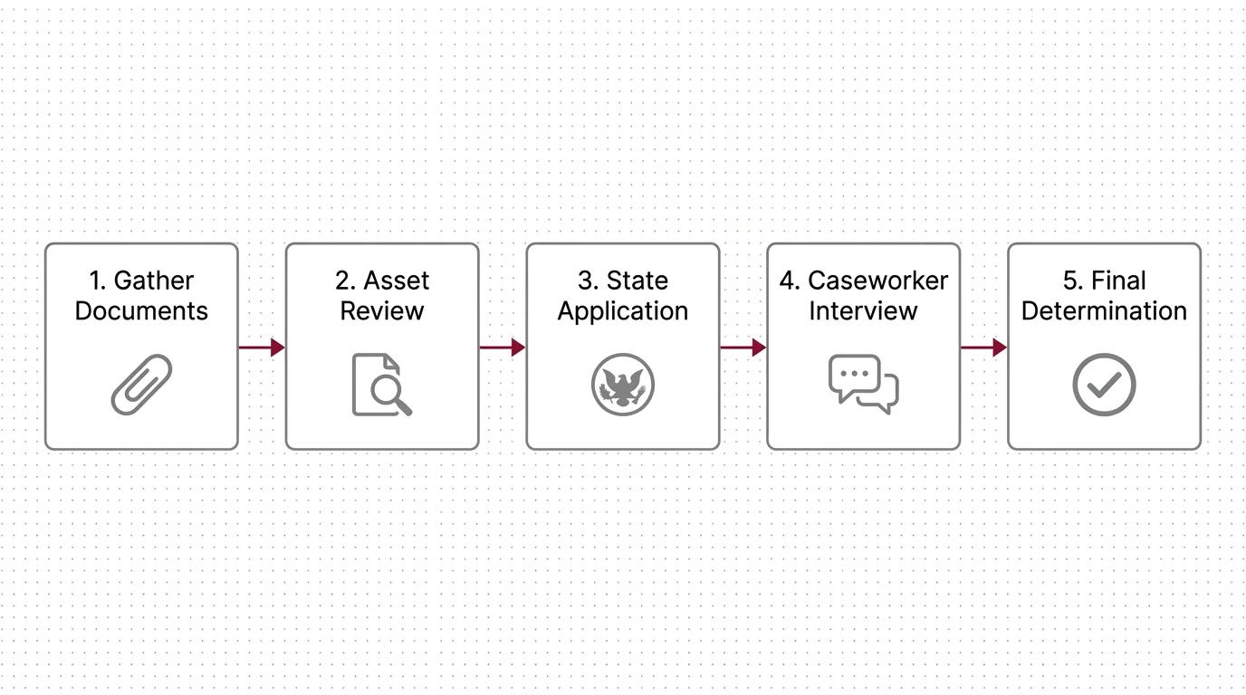 A horizontal flowchart showing five steps of the Medicaid application process from gathering documents to final determination.