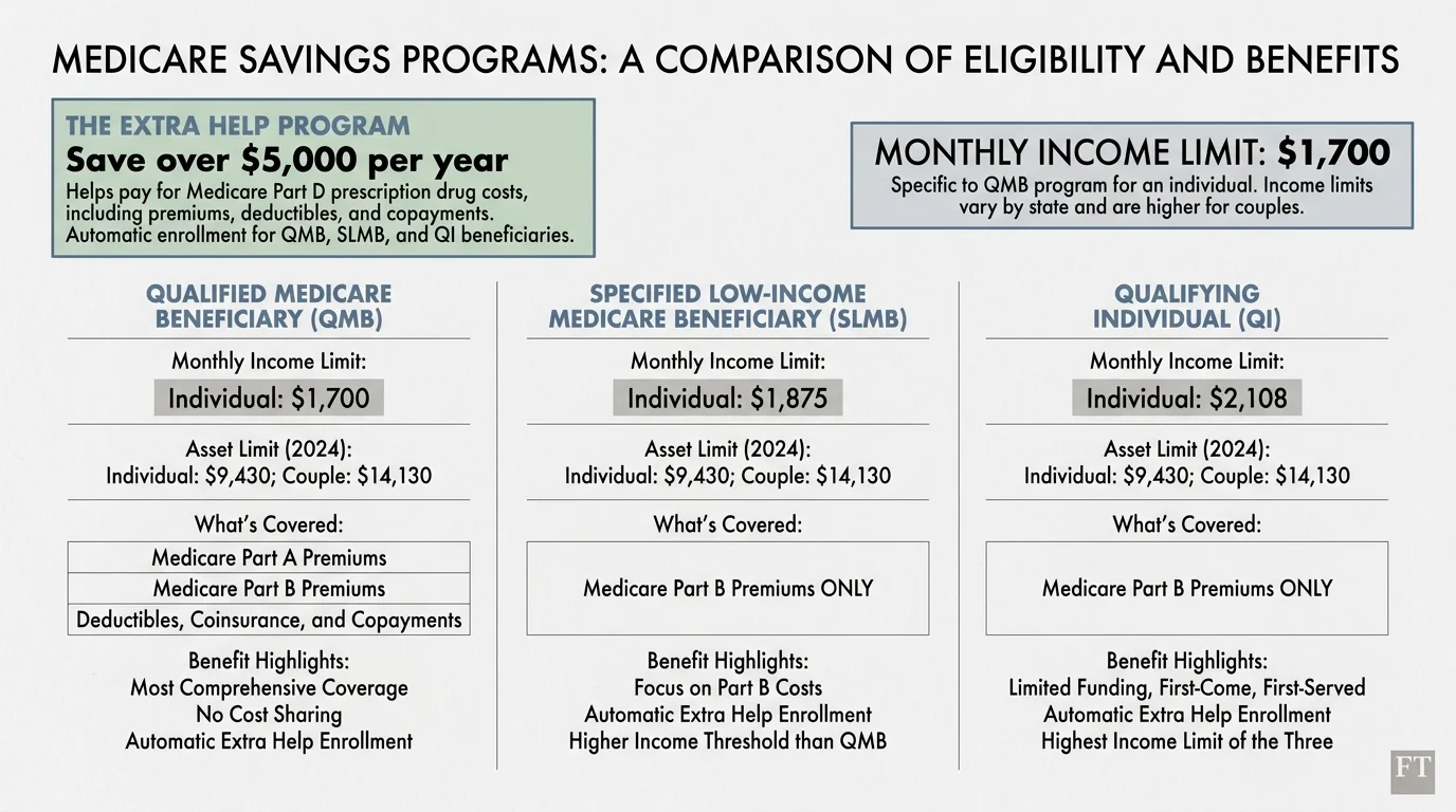 An infographic showing Medicare Savings Programs and the Extra Help program with a $5,000 annual savings highlight.