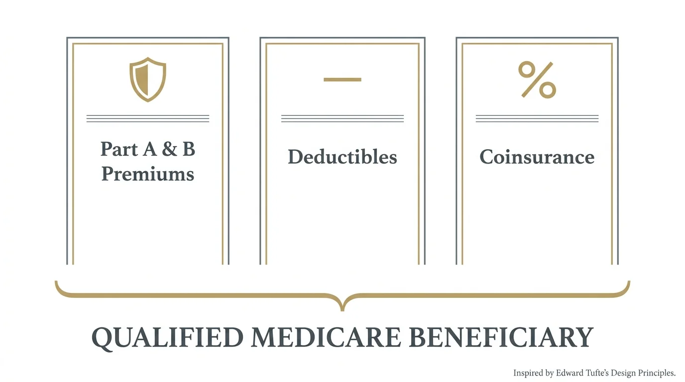 An infographic showing the three pillars of QMB coverage: premiums, deductibles, and coinsurance.