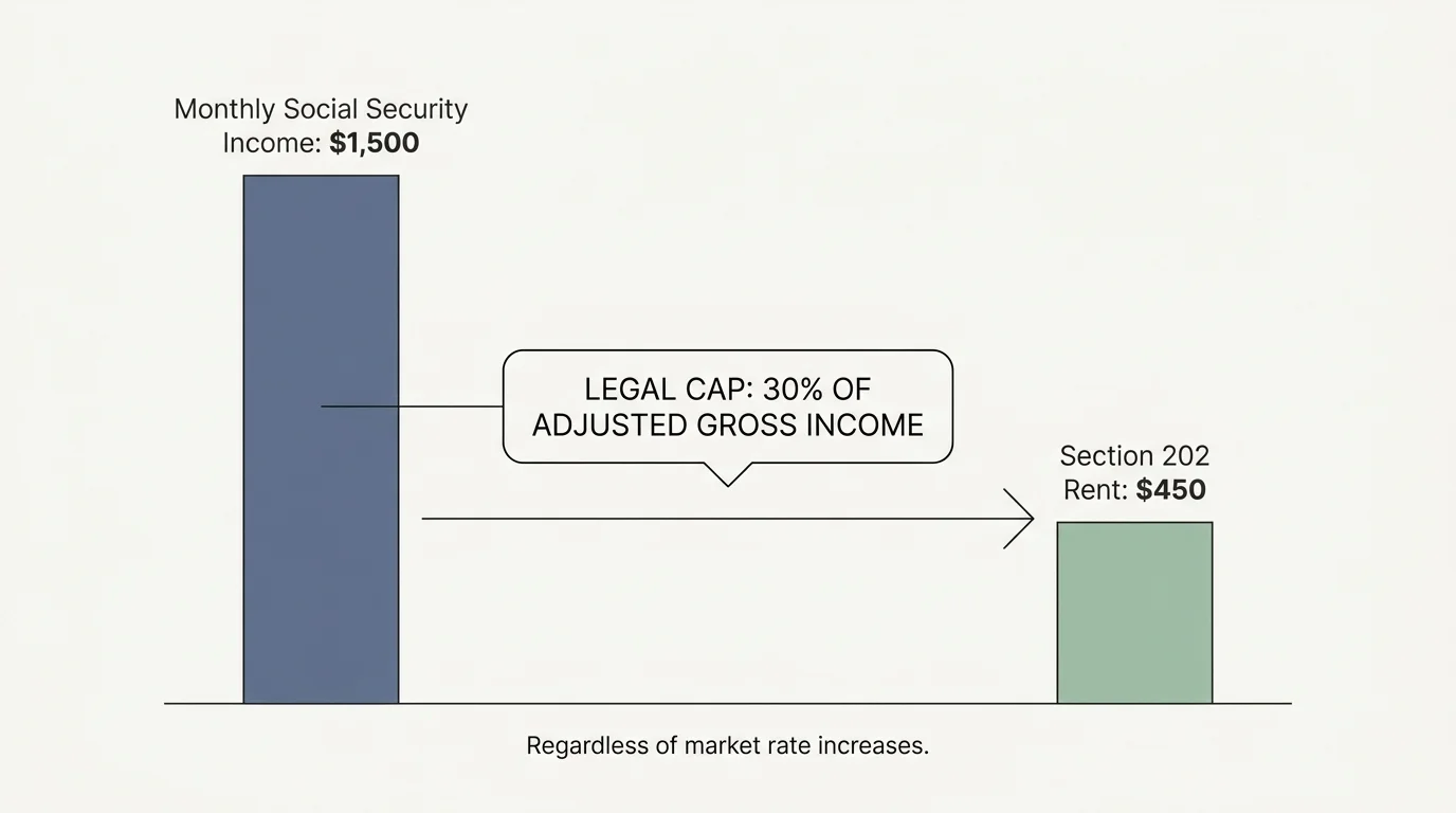 A bar chart showing a $1,500 income versus a $450 rent cap, illustrating the 30% rent rule for Section 202 housing.