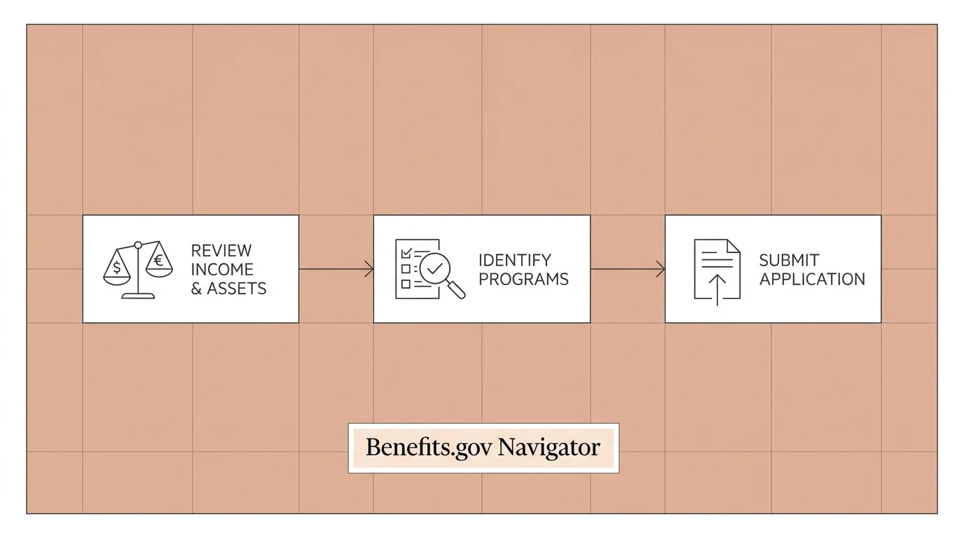 A clean, horizontal process diagram showing the three steps of benefits navigation: review, identify, and apply.