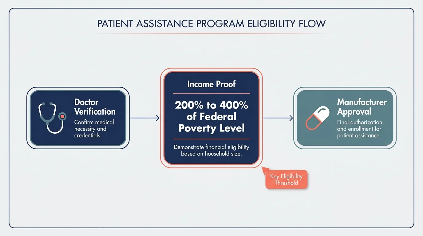 A clean infographic flowchart showing the steps to qualify for Manufacturer Patient Assistance Programs, including income requirements.