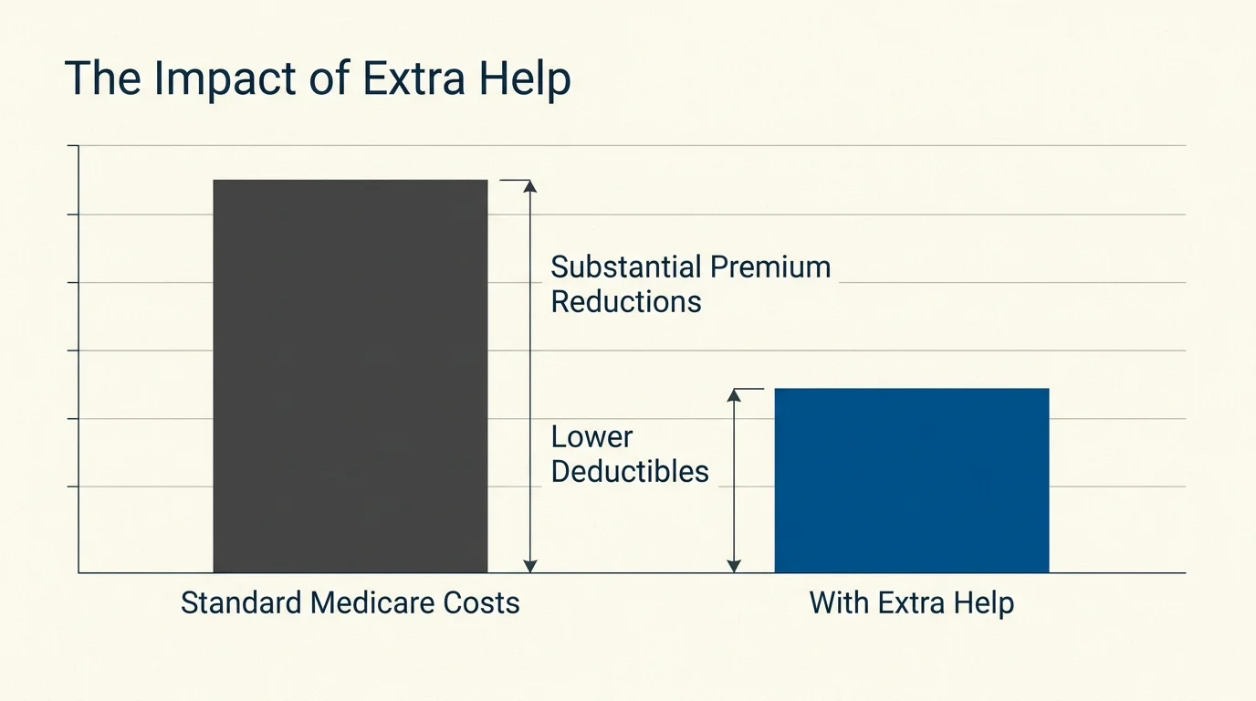 A comparison bar chart showing the significant reduction in Medicare premiums and deductibles provided by the Extra Help program.