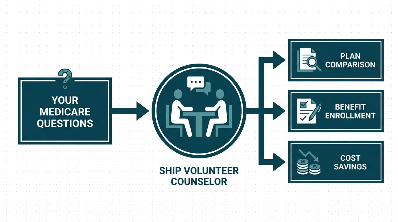 A flowchart illustrating the SHIP counseling process from initial Medicare questions to plan comparison and enrollment.