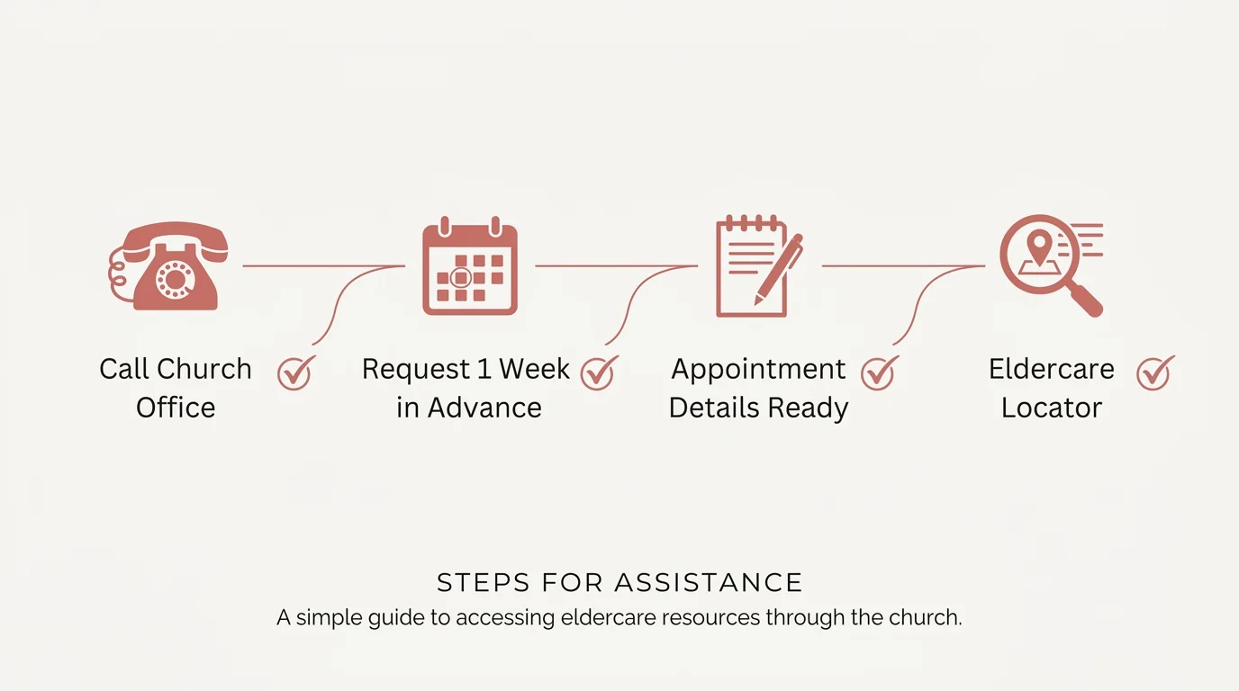 A four-step checklist infographic: Call Church Office, Request 1 Week in Advance, Appointment Details Ready, and Eldercare Locator.