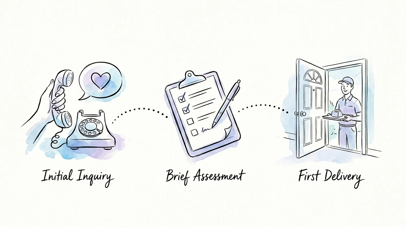A three-step watercolor illustration showing the process of calling for info, completing an assessment, and receiving the first meal.