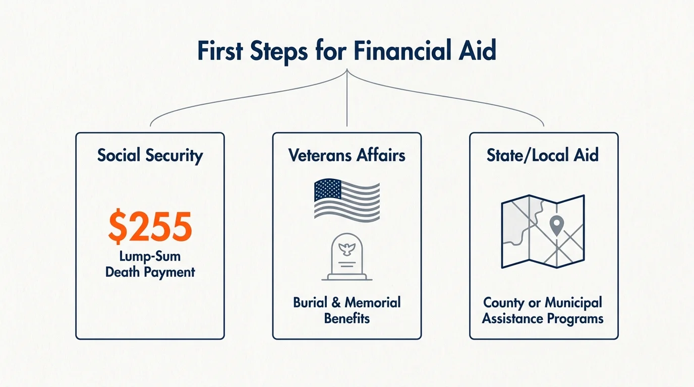 An infographic showing government benefits, including the $255 Social Security payment and VA burial benefits.