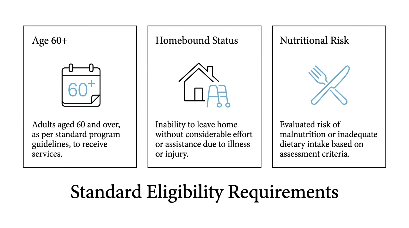 An infographic showing the three main criteria for meal delivery: being age 60 or older, homebound status, and nutritional risk.
