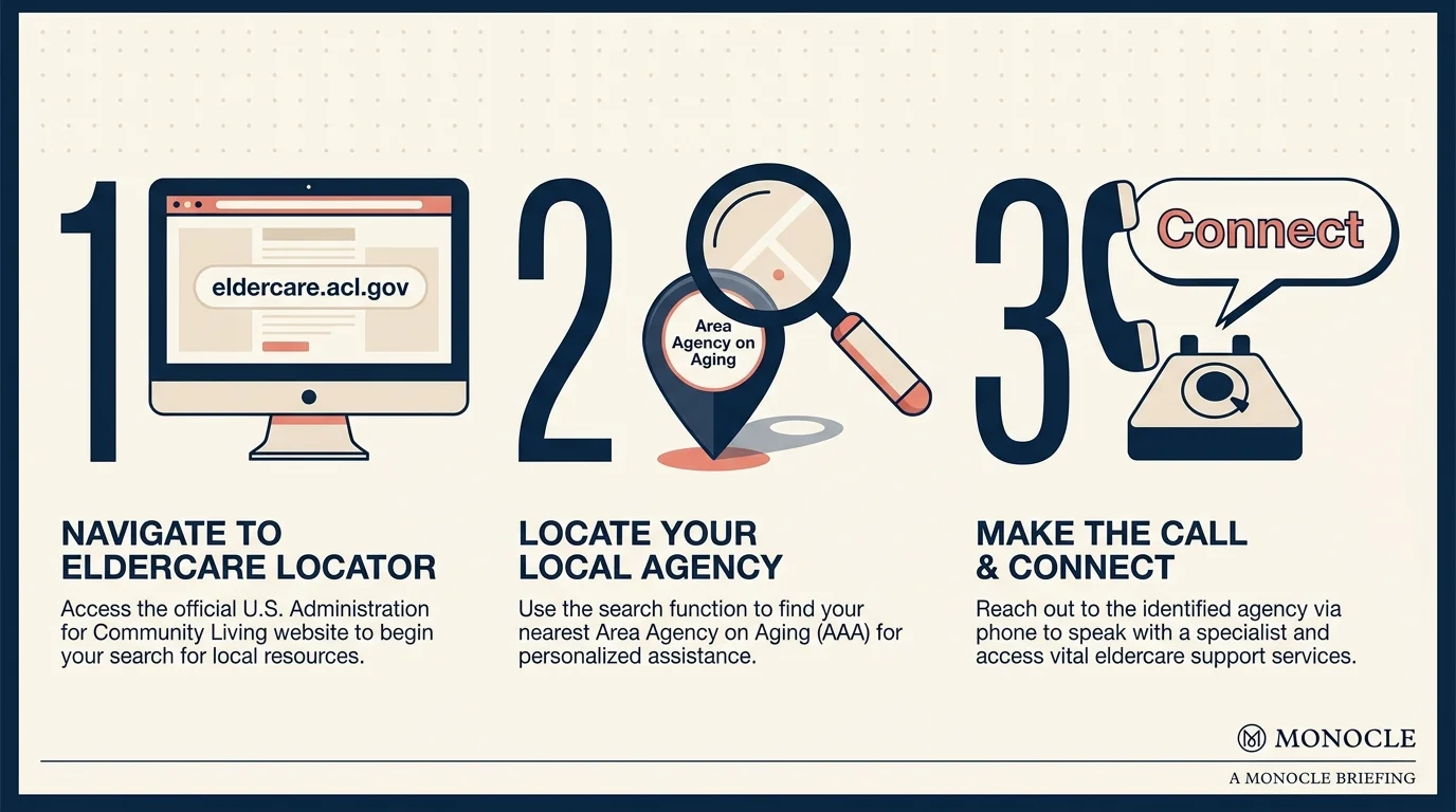 An infographic showing three steps: visit eldercare.acl.gov, find your local Area Agency on Aging, and connect.