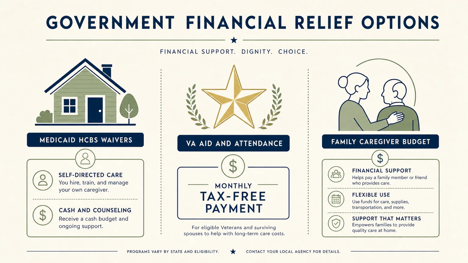 A clean editorial infographic comparing Medicaid HCBS Waivers and VA Aid and Attendance as financial support options for caregivers.