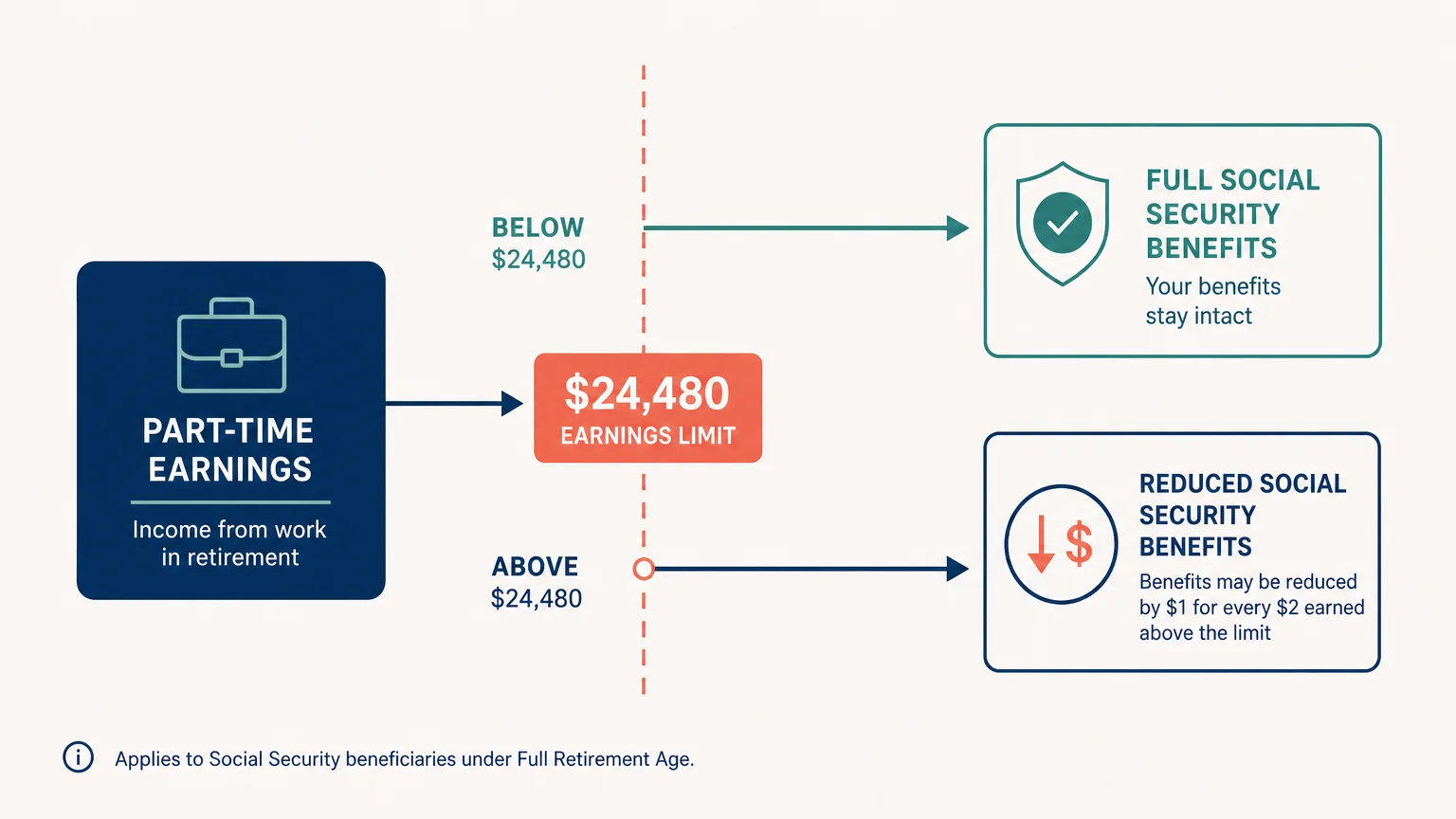 A clean financial flow chart showing part-time earnings flowing safely under the $24,480 Social Security limit.