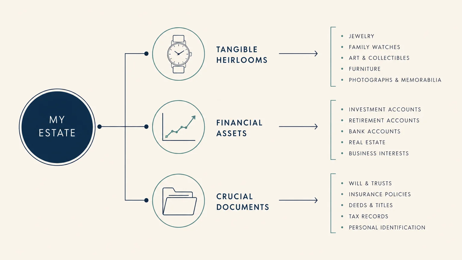 A clean, horizontal diagram showing an estate branching into tangible heirlooms, financial assets, and crucial documents.