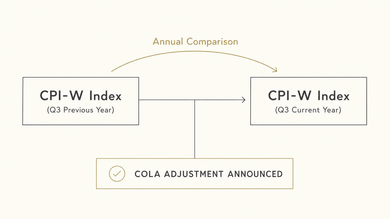 A clean, horizontal diagram showing the comparison between CPI-W indexes from the previous and current years to calculate COLA.