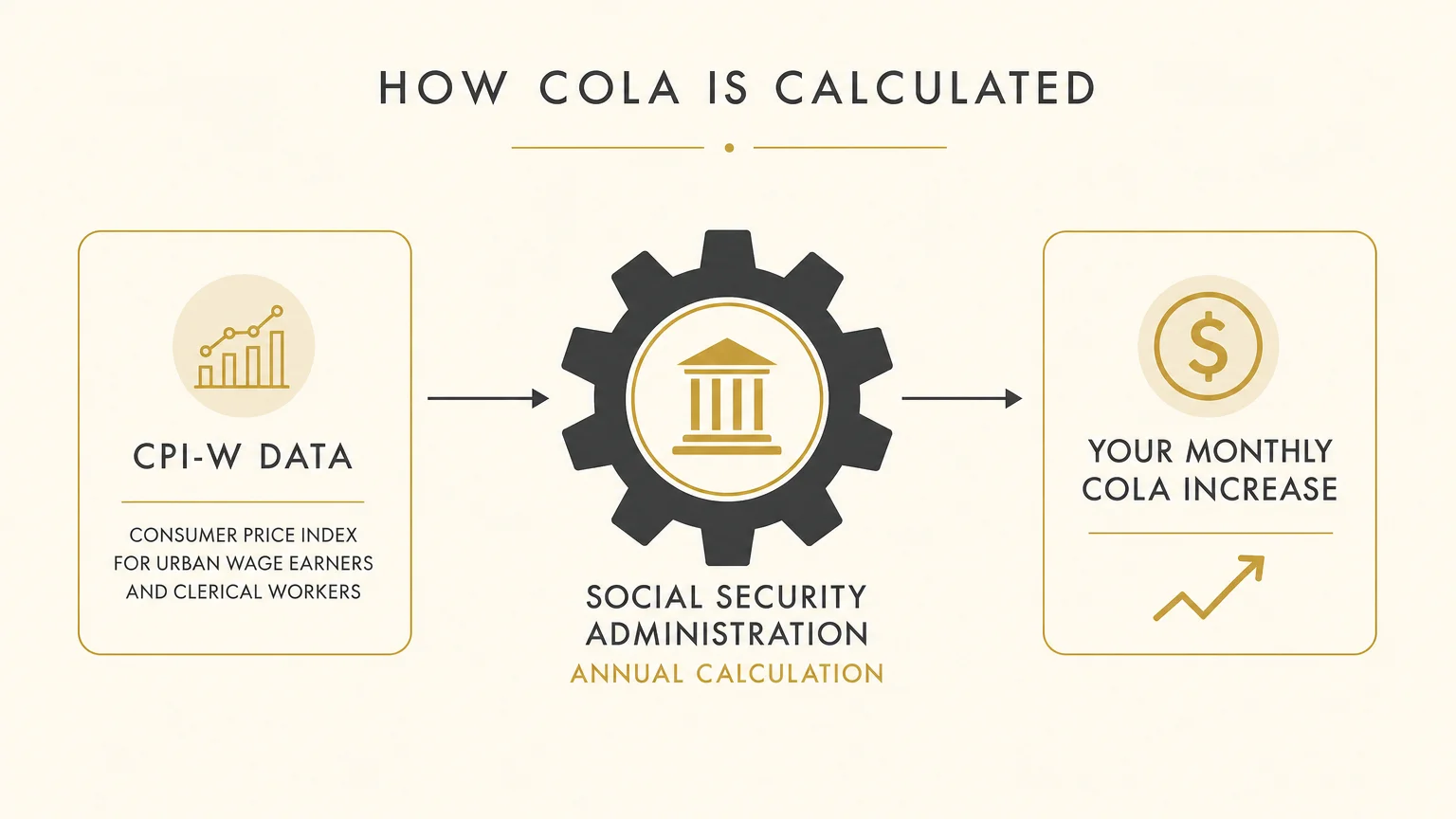 A clean, horizontal flowchart diagram showing the step-by-step process of how CPI-W data translates into the annual COLA increase.