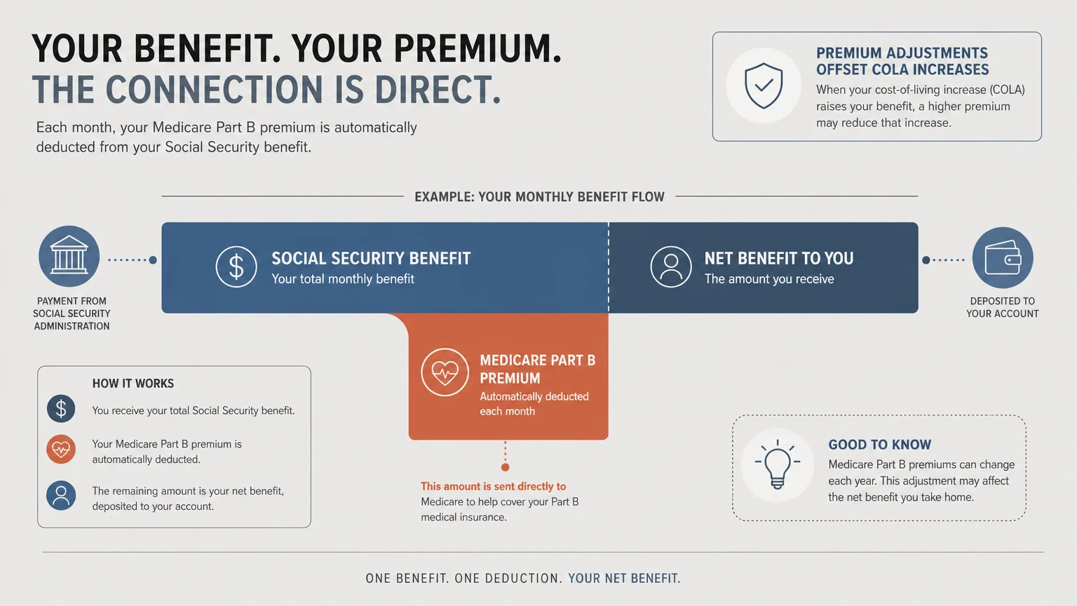 A clean horizontal infographic showing a portion of a Social Security benefit branching off to cover Medicare Part B premiums.