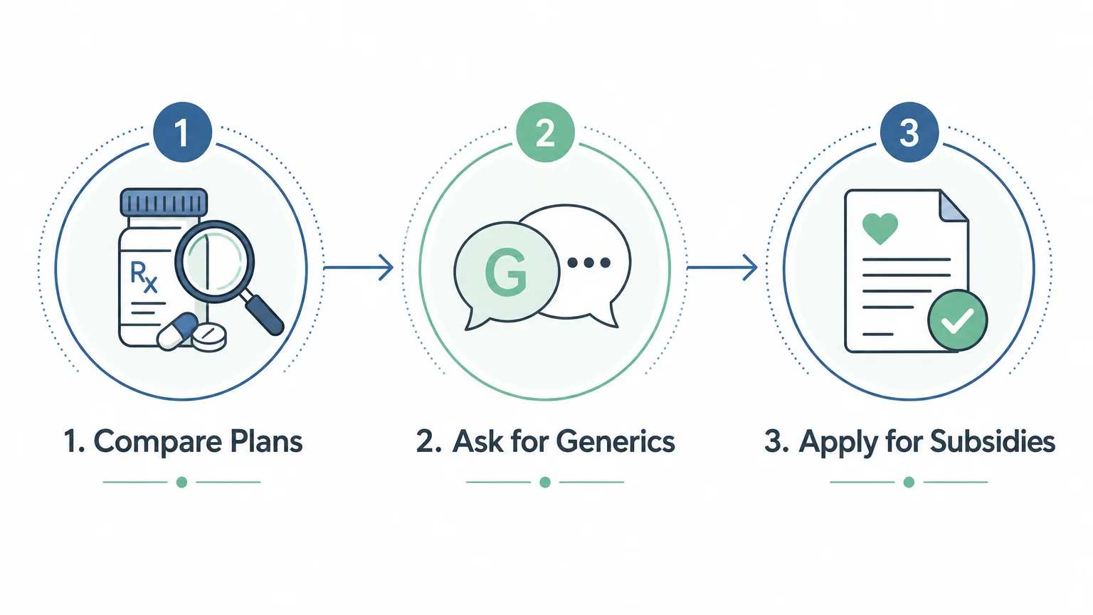 A clean, horizontal three-step process flowchart showing how to lower drug costs: compare plans, ask for generics, and apply for subsidies.