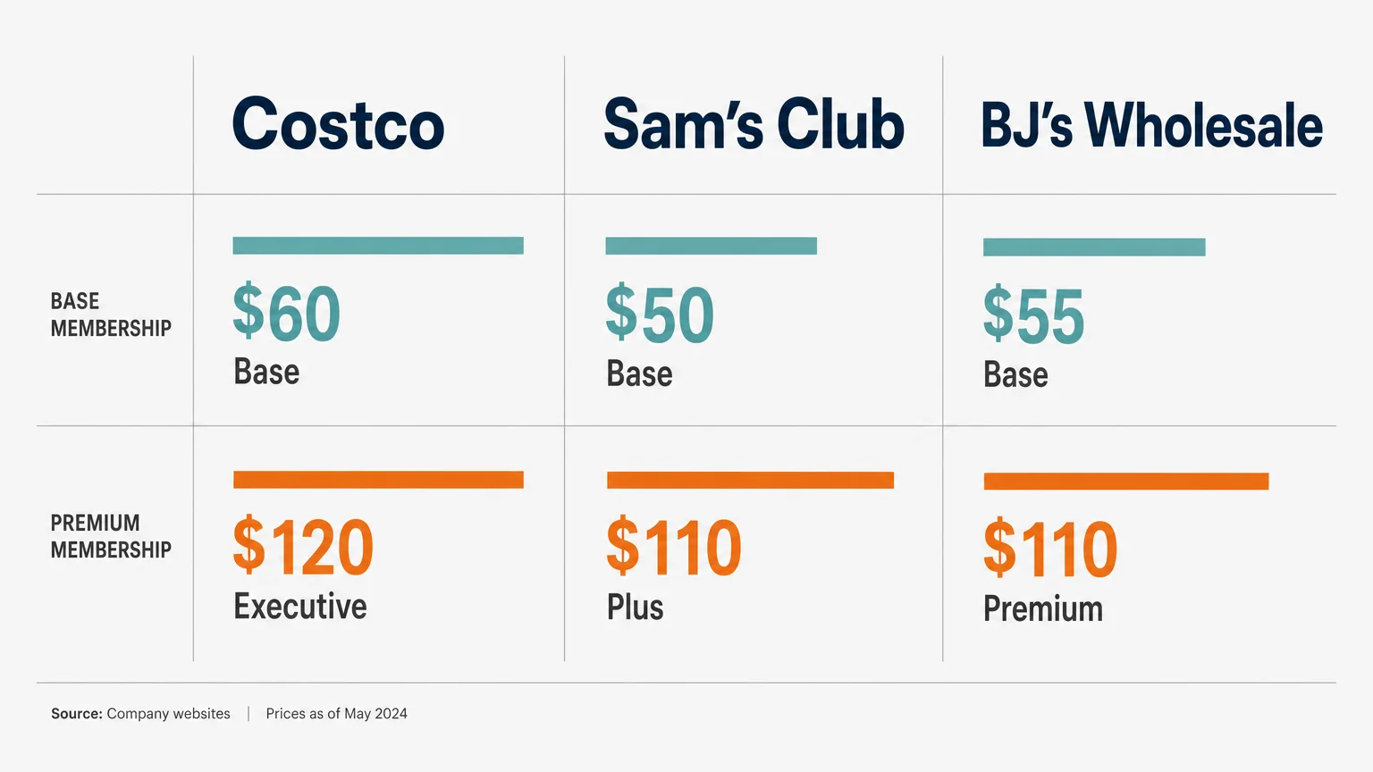 A clean infographic comparing the annual base and premium membership fees of Costco, Sam's Club, and BJ's Wholesale.