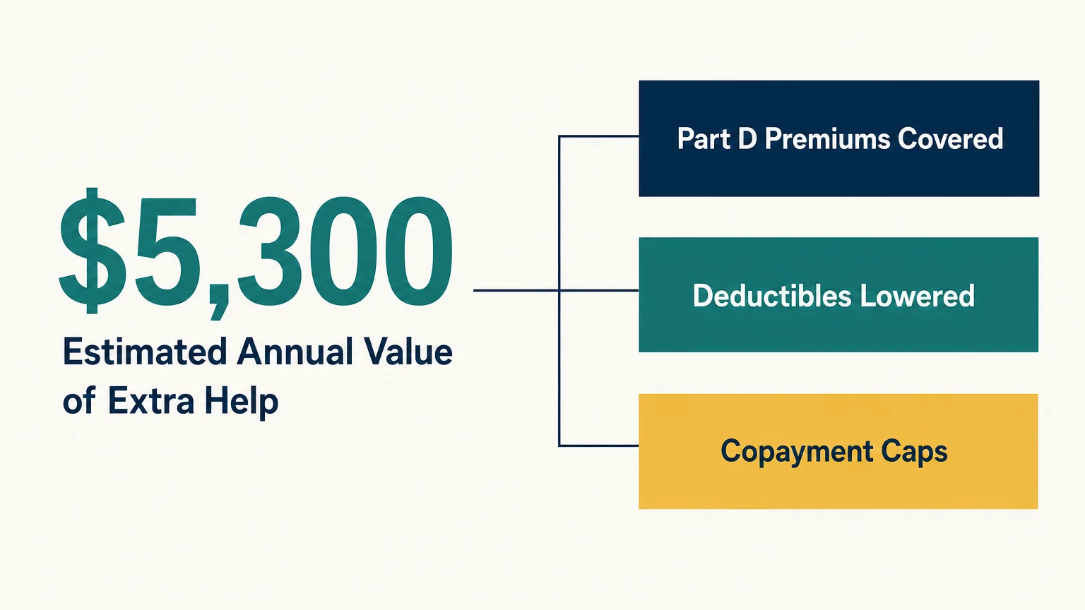 A clean infographic illustrating the $5,300 annual value of the Medicare Extra Help program, highlighting premiums, deductibles, and copays.