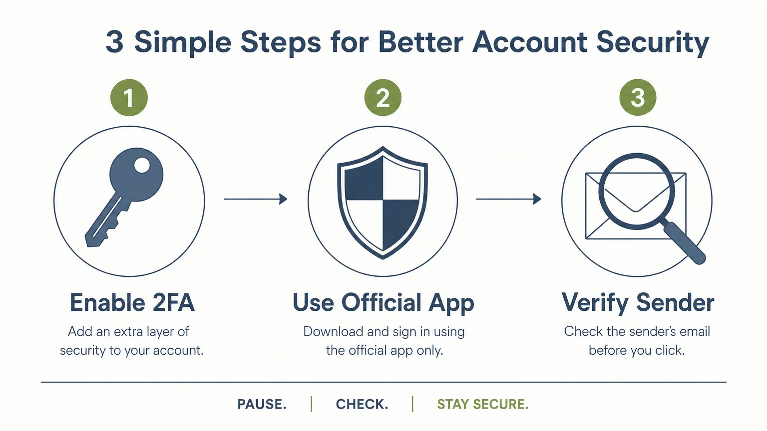 A clean, three-step horizontal diagram outlining security tips: Enable 2FA, Use Official App, and Verify Sender.