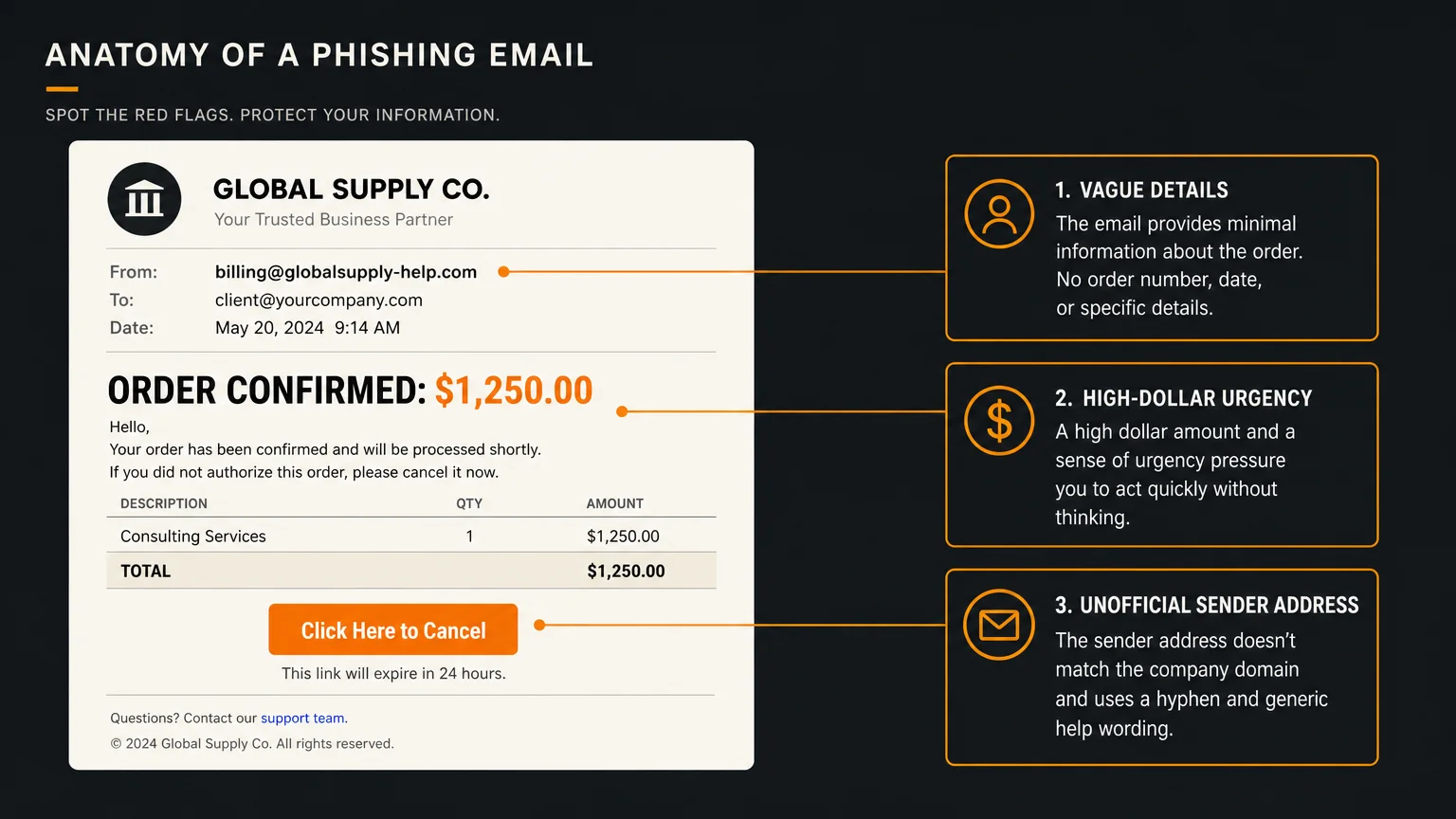 A clear diagram breaking down the red flags of a fake order confirmation email, highlighting urgent language and fake senders.