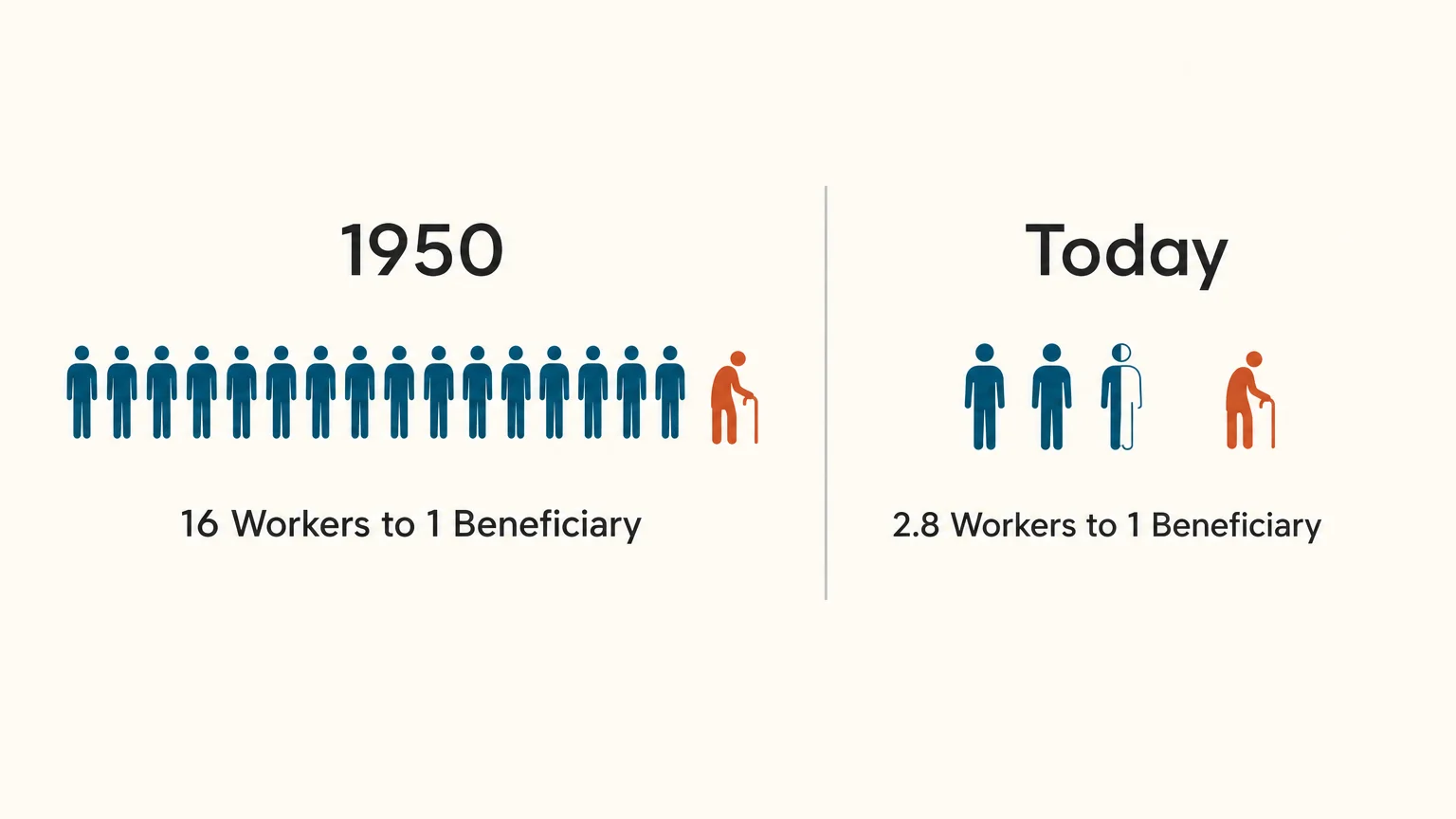 A clear diagram comparing the worker-to-beneficiary ratio of 16 to 1 in 1950 versus 2.8 to 1 today.