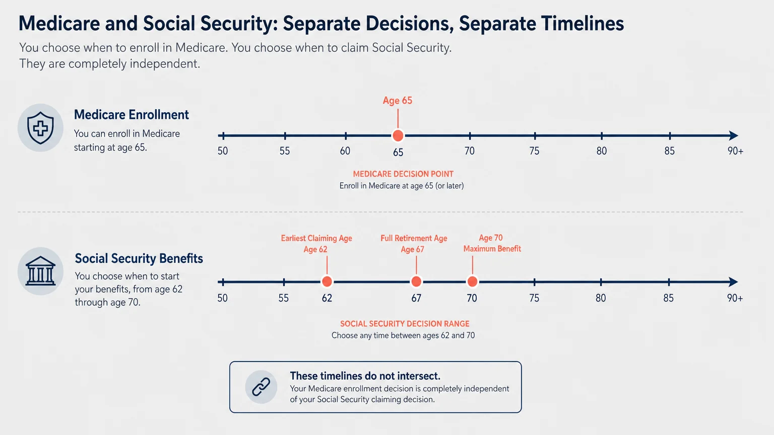 A clear, dual-track diagram showing Medicare Enrollment at Age 65 running parallel to, but completely separate from, Social Security Benefit