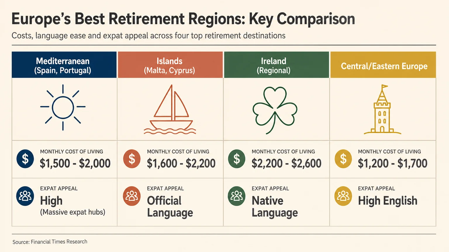 A comparison infographic showing estimated monthly costs, English proficiency, and climate across four European retirement regions.