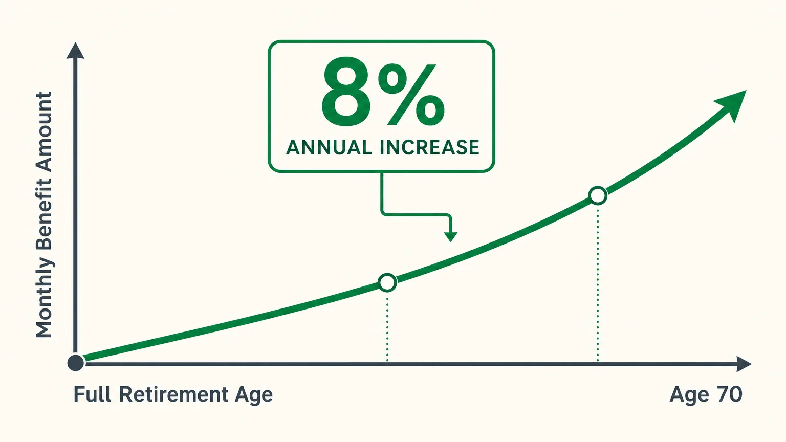 A financial chart showing how delaying Social Security benefits results in an 8 percent annual increase until age 70.