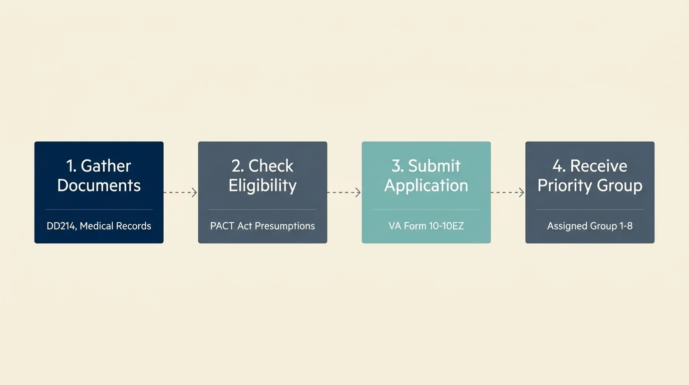 A horizontal 4-step roadmap detailing the process from gathering DD214 documents to receiving a VA Priority Group.