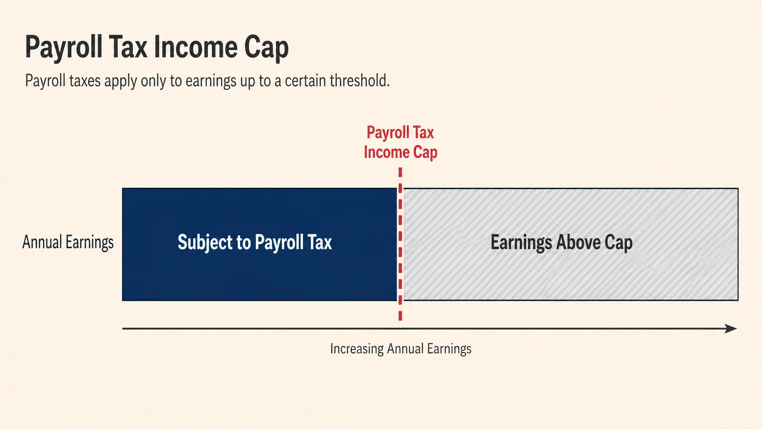 A horizontal bar diagram showing how earnings are split below and above a payroll tax income cap.