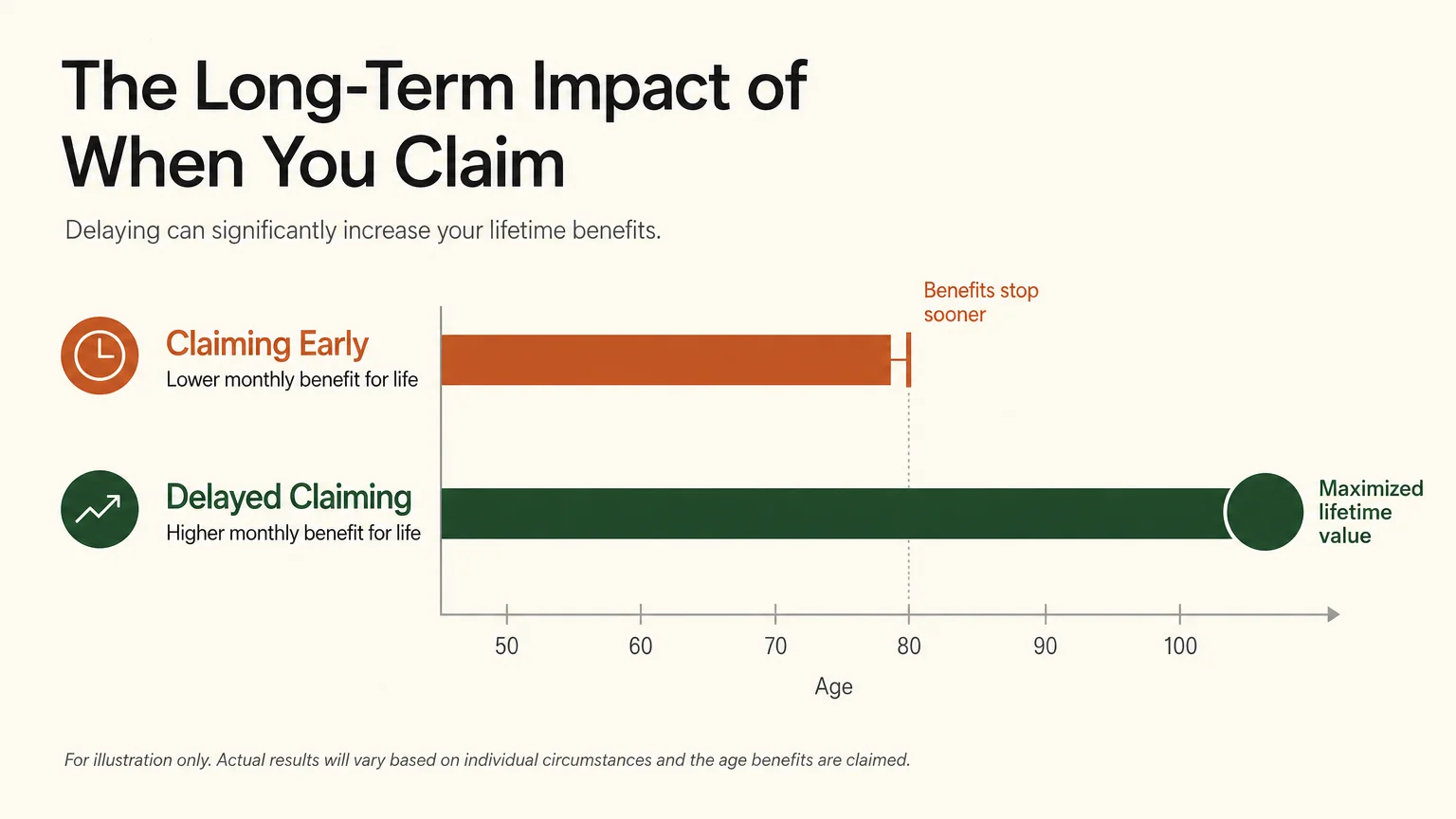 A horizontal comparison chart showing a shorter bar for early claiming and a significantly longer, green bar representing delayed claiming.