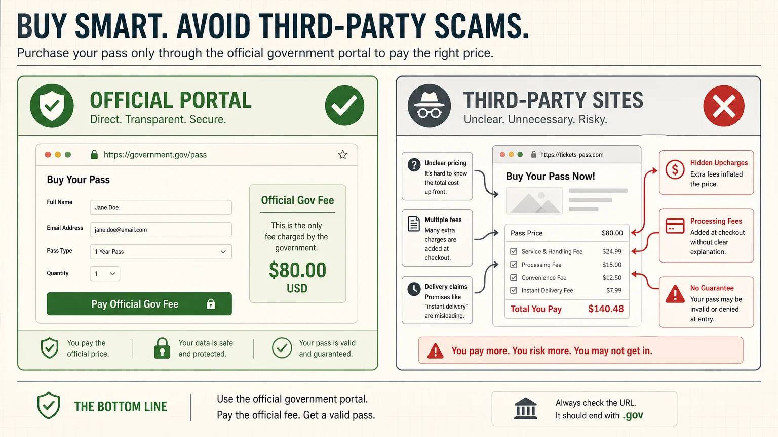 A horizontal diagram comparing secure official government portals with third-party sites that charge hidden fees.