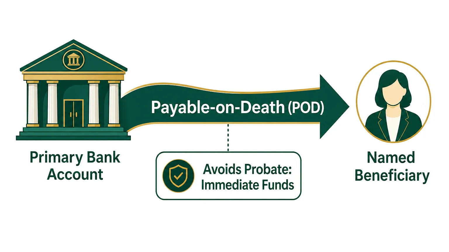 A horizontal diagram showing the flow of funds from a bank account to a beneficiary through a POD designation.