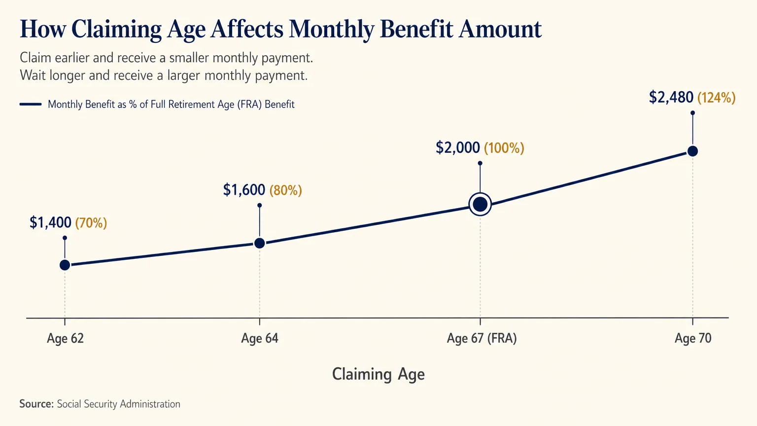 A horizontal timeline diagram showing Social Security benefit amounts rising from Age 62 to Age 70.
