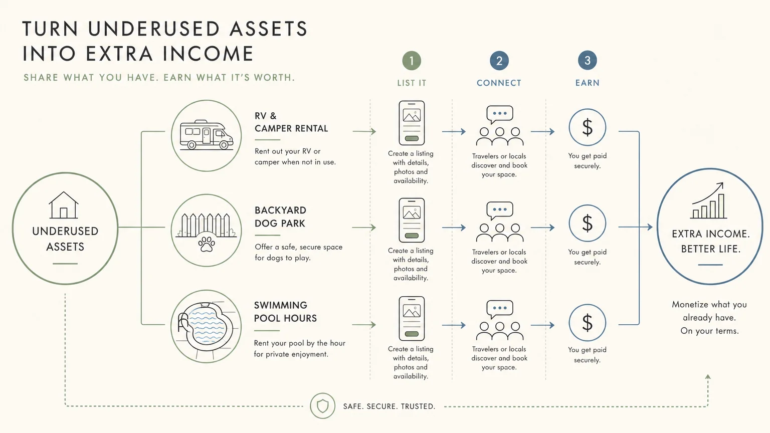 A minimalist horizontal concept map diagram illustrating how to turn underused assets like RVs, yards, and pools into income sources.