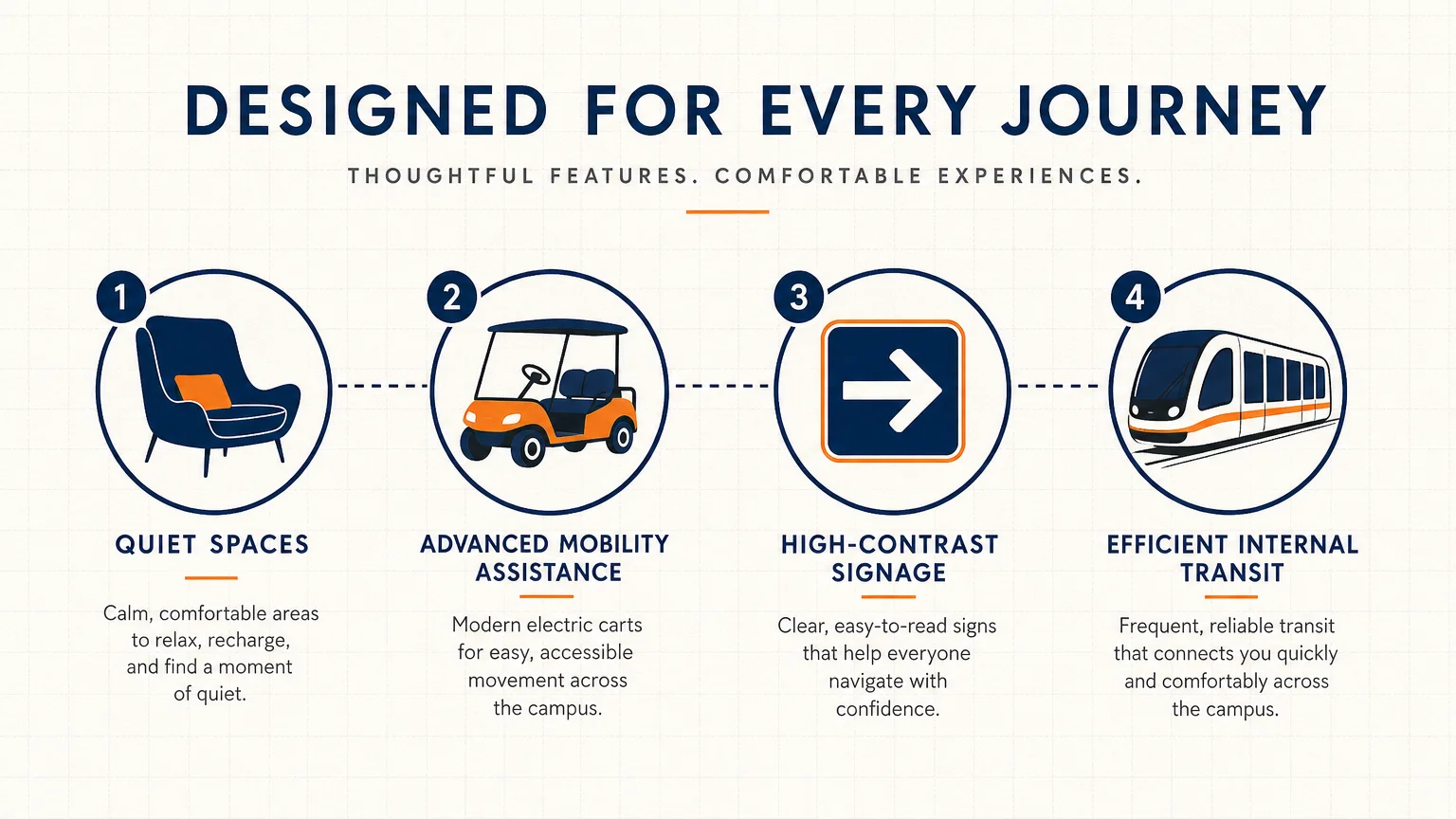 An infographic showing four key senior-friendly features: quiet spaces, mobility assistance, signage, and transit.