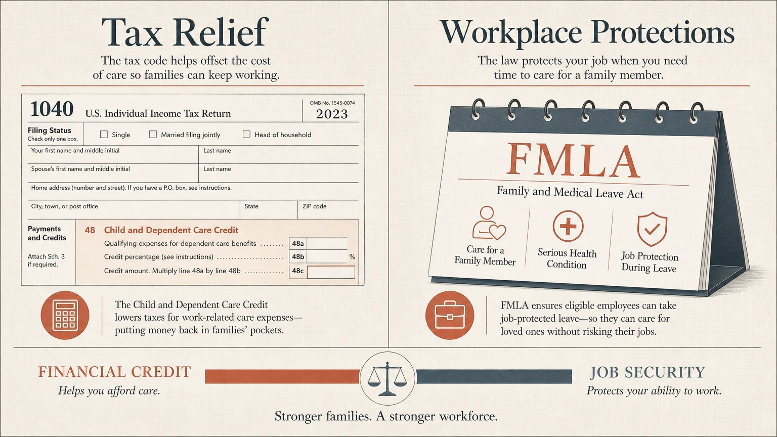 An infographic showing the two pillars of caregiver support: Tax Relief (Credits) and Workplace Protections (FMLA).