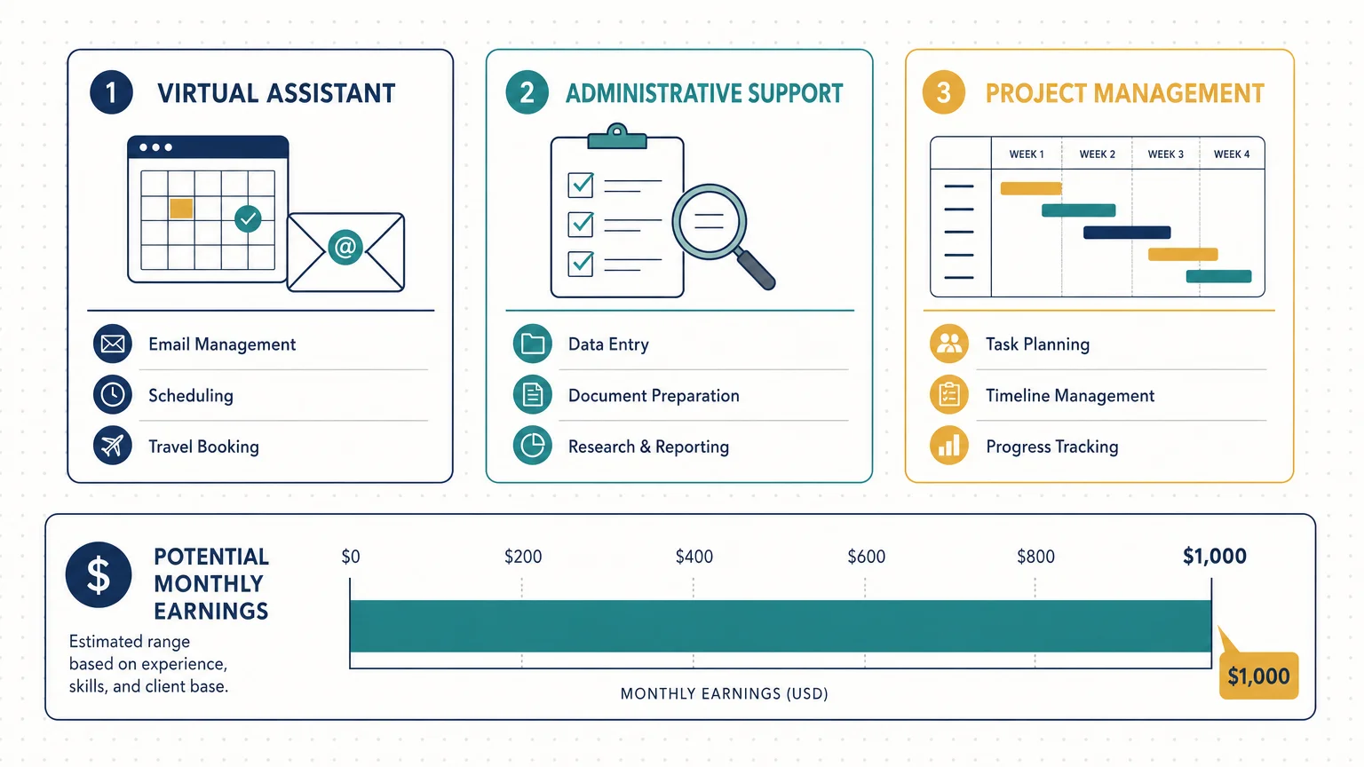 An infographic showing virtual assistant and administrative roles with a potential monthly earnings bar reaching $1,000.