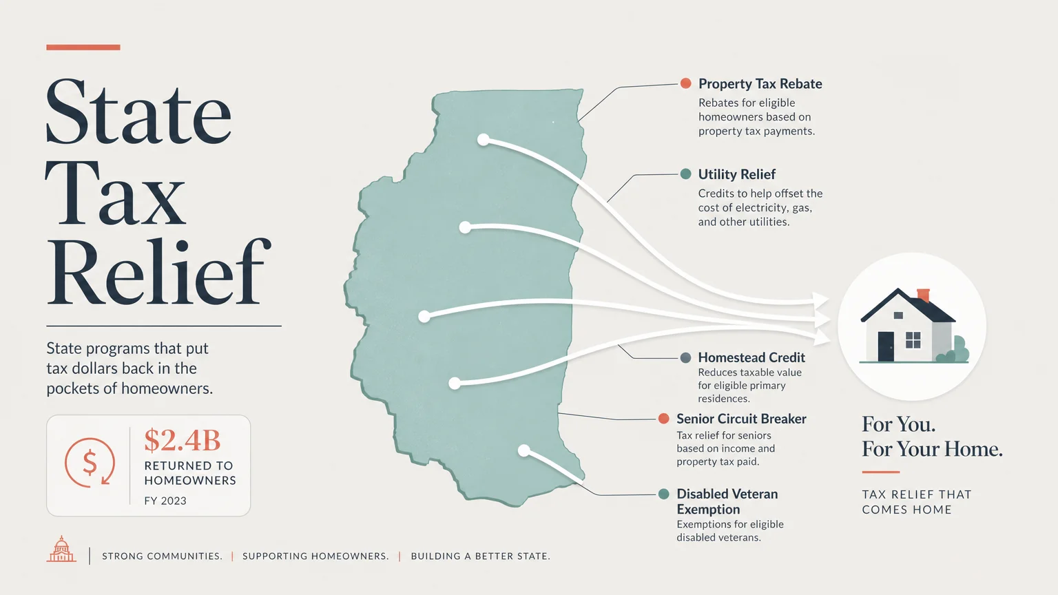 Clean editorial map infographic showing state tax relief funds returning to a home icon.