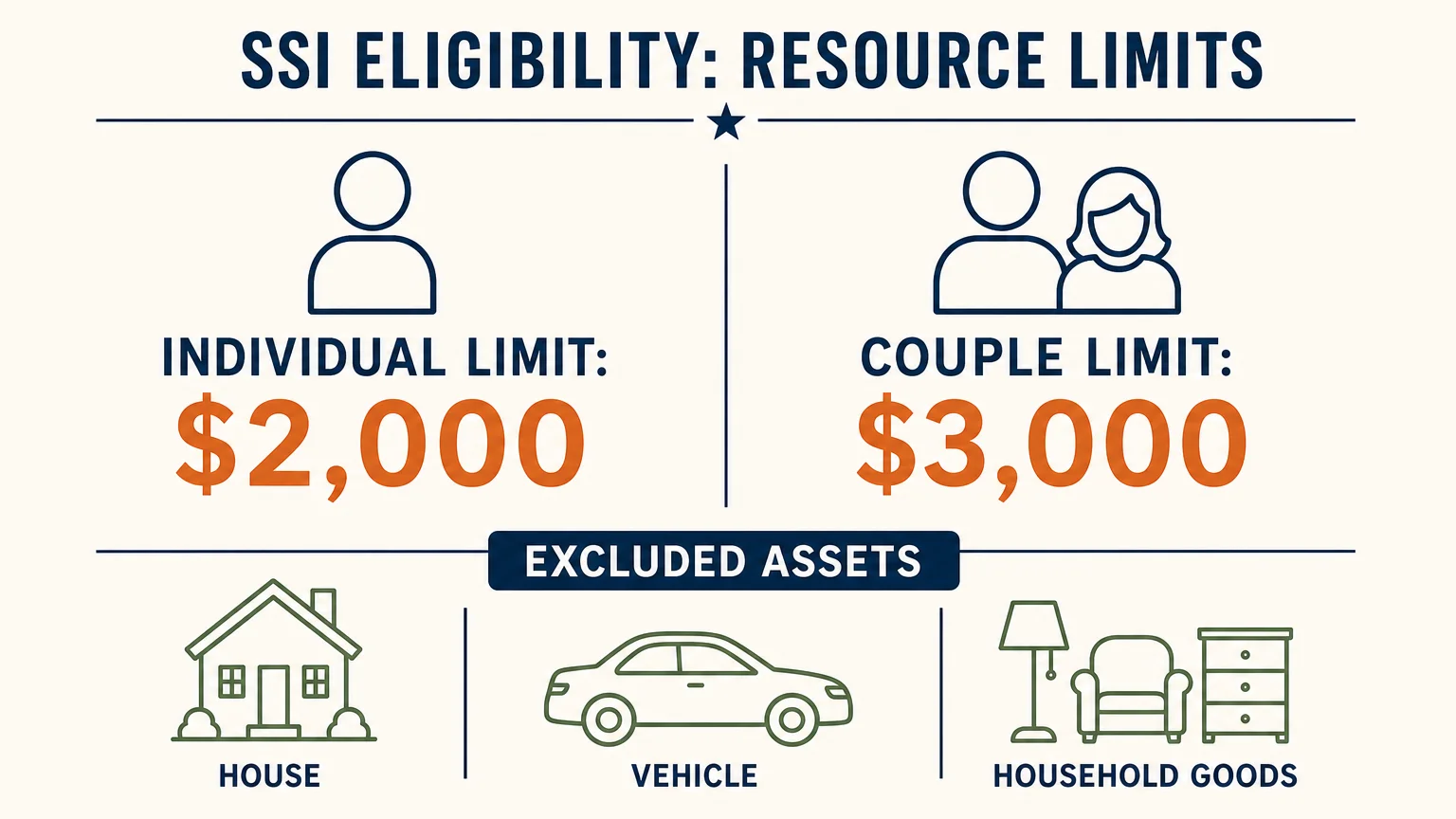 Infographic detailing SSI eligibility limits: $2,000 for individuals and $3,000 for couples, alongside excluded assets.
