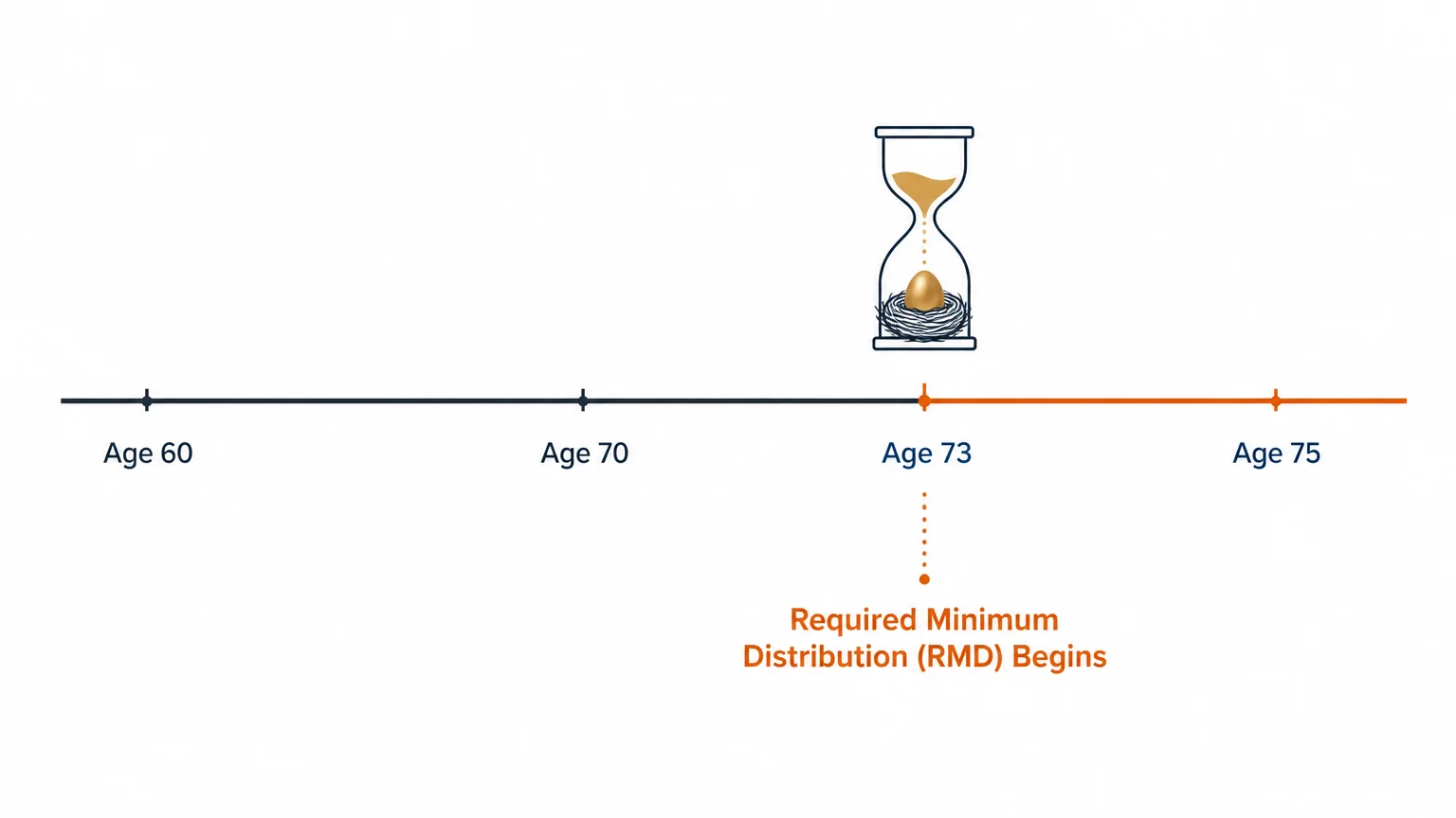 Minimalist timeline diagram showing age milestones with Required Minimum Distributions highlighted at Age 73.
