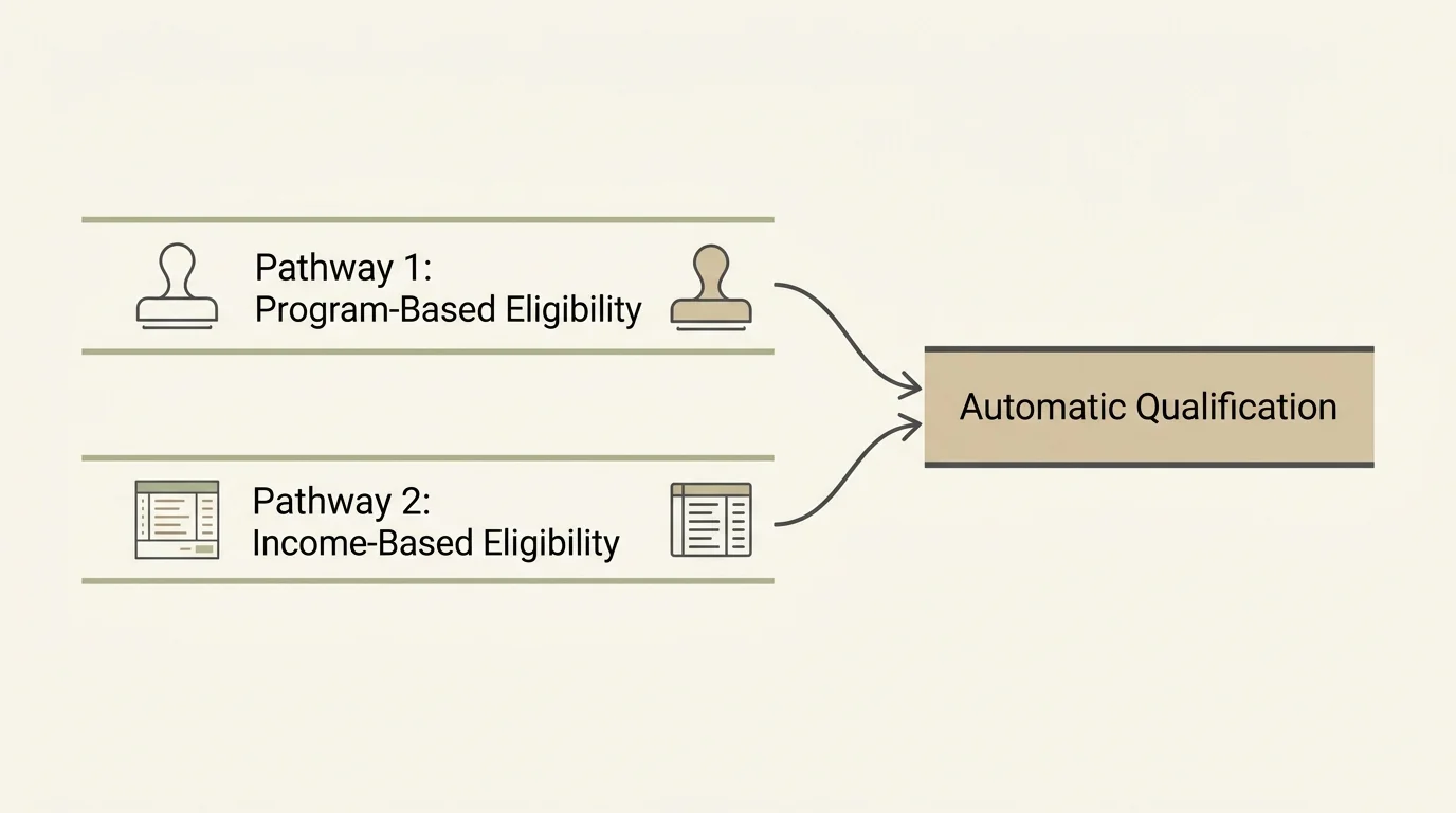 A flow diagram illustrating the two pathways to qualify for Lifeline: program-based eligibility and income-based eligibility.
