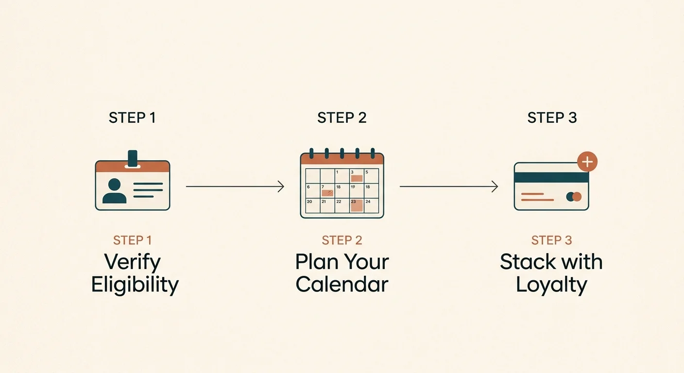 An elegant horizontal three-step flowchart showing the process to maximize senior discounts: verify, plan, and stack.