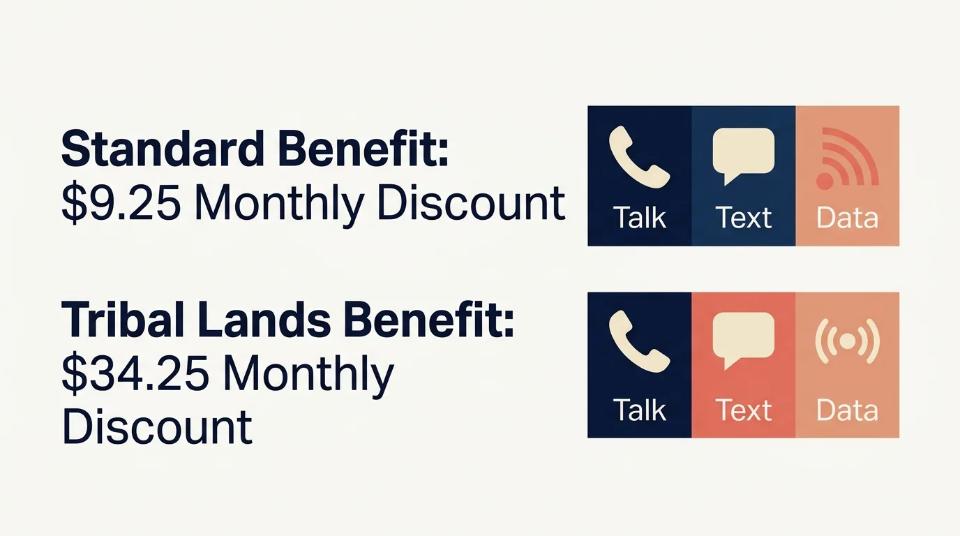 Infographic showing the Lifeline program's monthly discount benefits of $9.25 for standard users and $34.25 for Tribal lands.