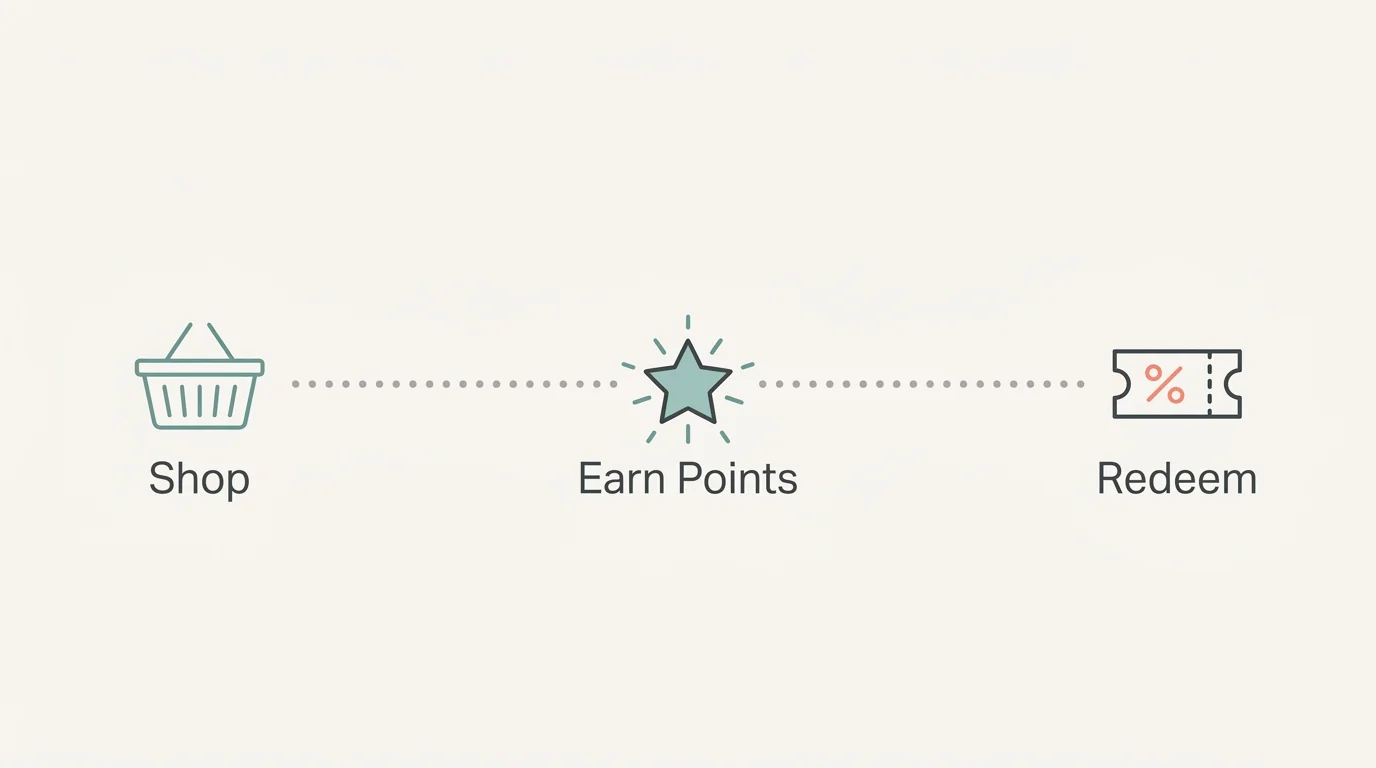 A clean horizontal infographic flowchart showing steps from shopping to earning points and redeeming rewards.