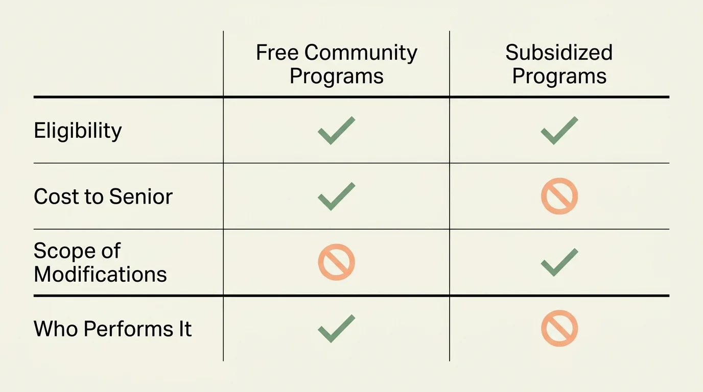 A clean, minimalist comparative table comparing the costs and benefits of free community programs versus subsidized options.