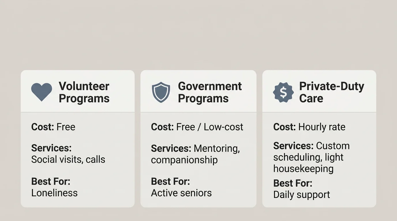 A comparison matrix diagram contrasting Volunteer, Government, and Private-Duty companion care by cost, services, and ideal users.