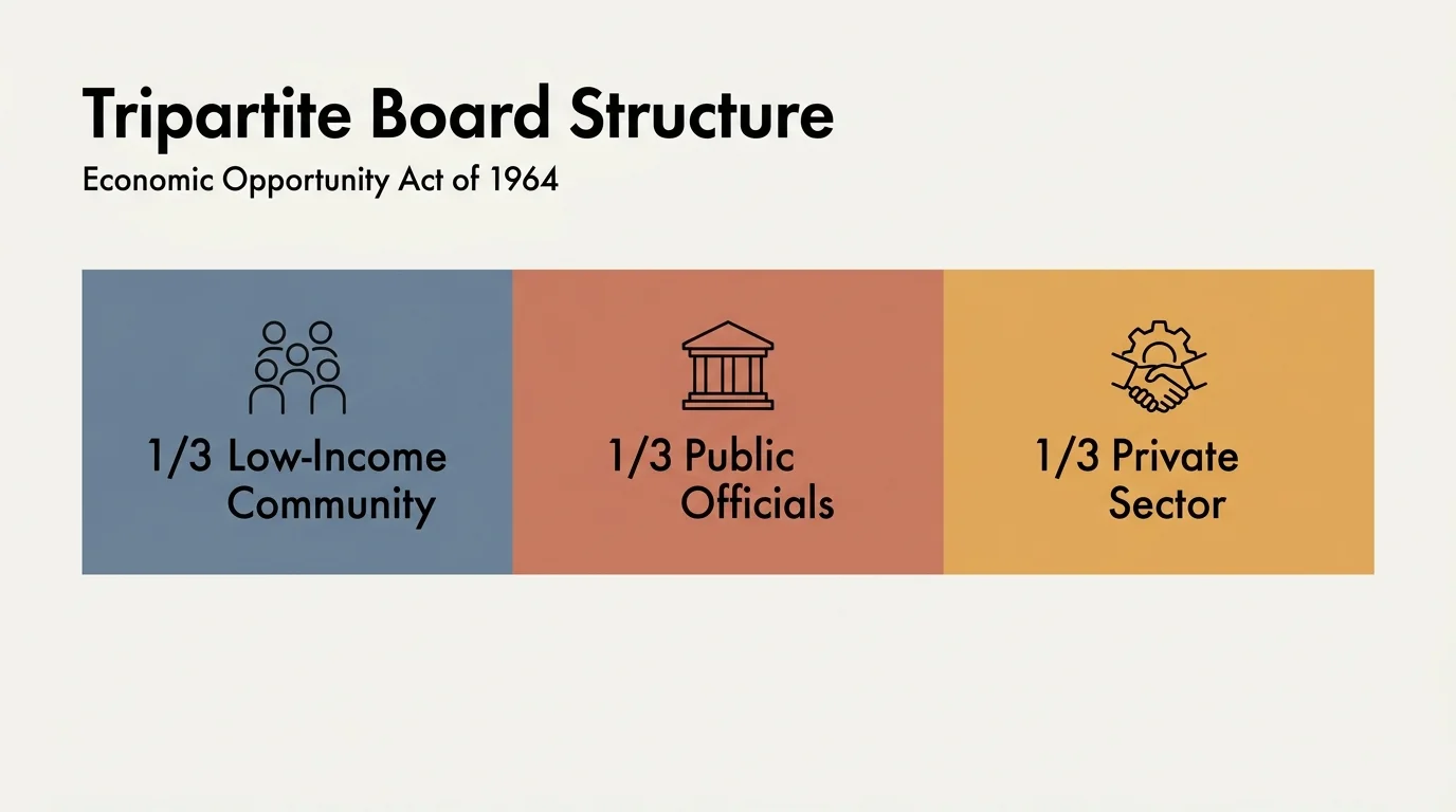 A horizontal 3-column diagram detailing the tripartite board structure: one-third low-income community, one-third public officials, and one-