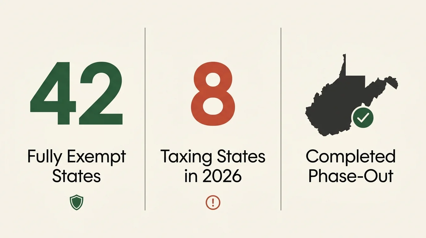 A horizontal comparison chart highlighting the 42 exempt states, the 8 taxing states, and West Virginia's completed tax phase-out.