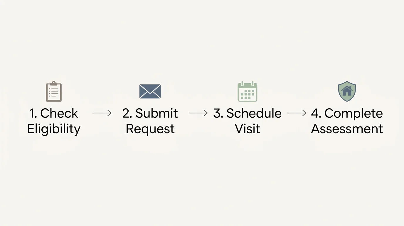 A horizontal step-by-step flowchart showing the process of checking eligibility, submitting a request, scheduling, and completing a home ass